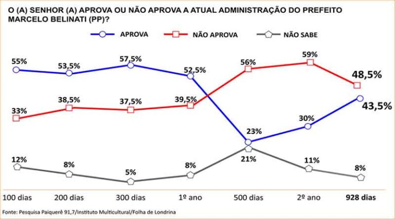 Pesquisa mostra que Belinati melhora índice de aprovação