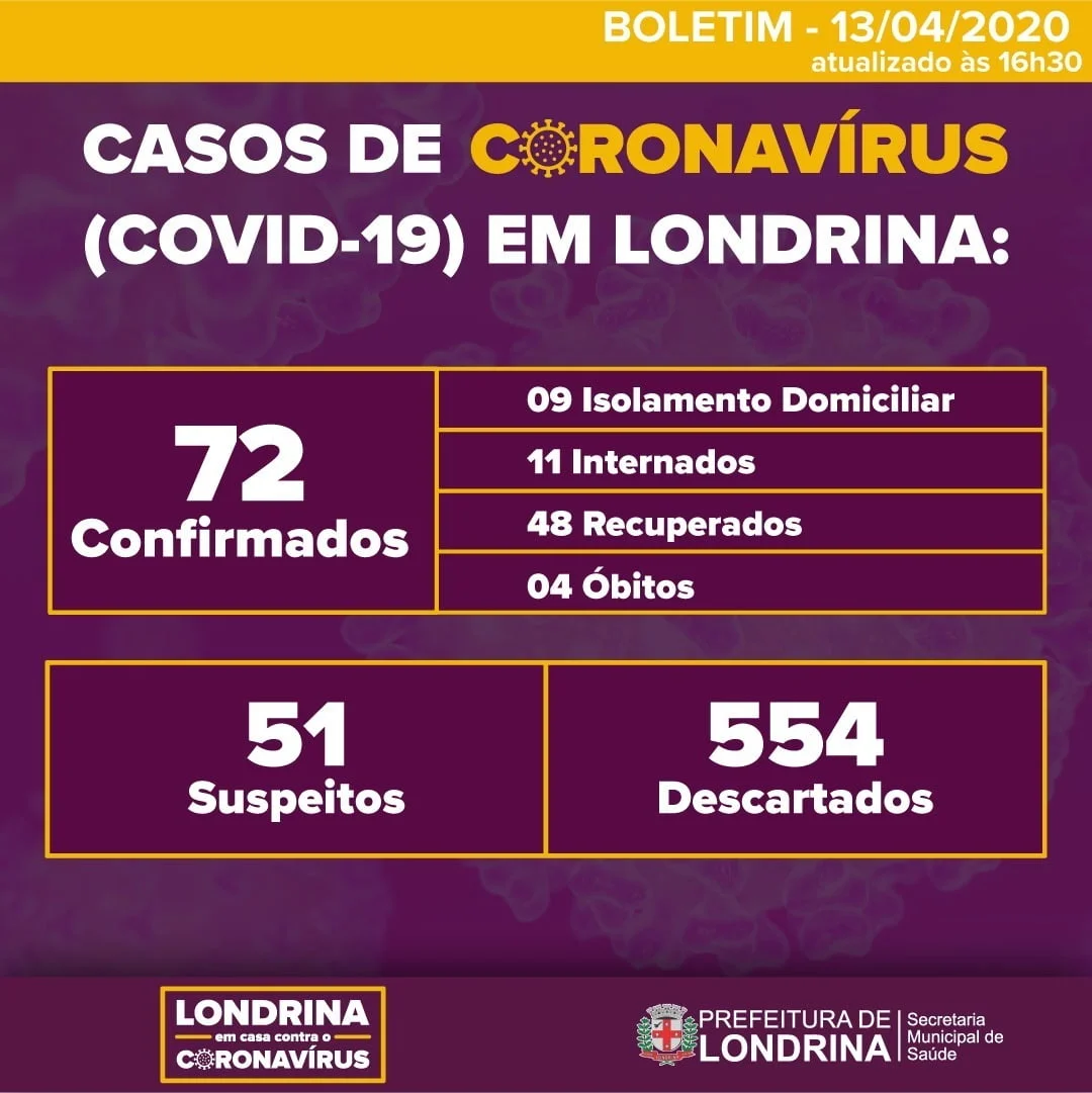 72 casos confirmados em Londrina, 4 mortes