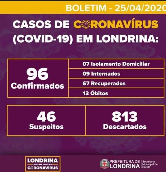 96 confirmados, 13 mortes em Londrina