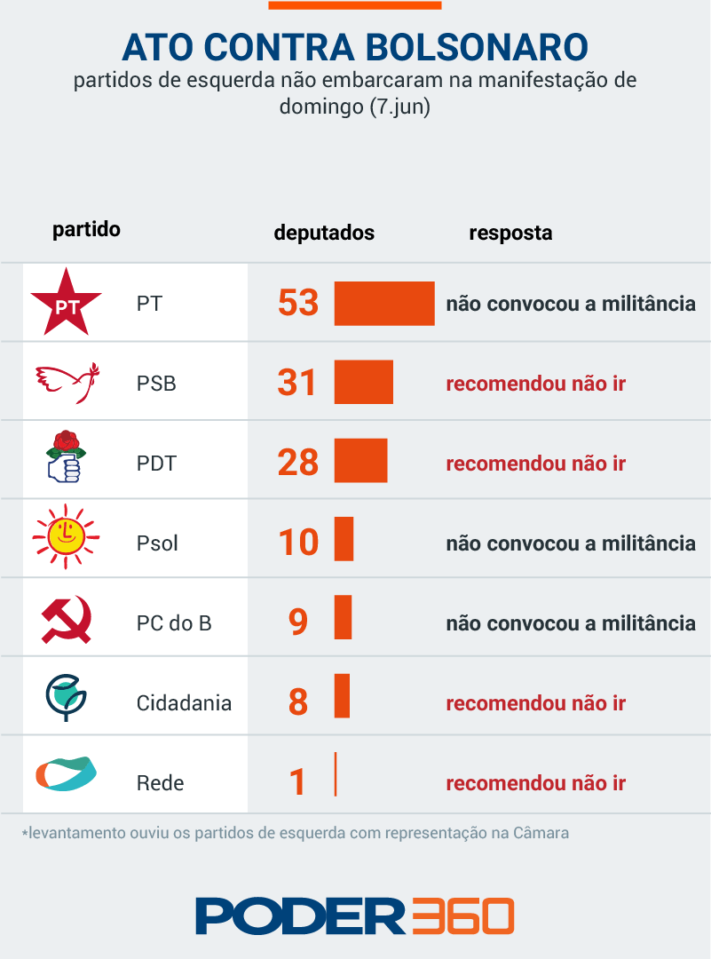 Partidos de esquerda não recomendam participação amanhã em protestos