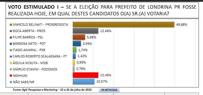 Eleições 2020: Pesquisa mostra Marcelo Belinati com boa margem sobre o segundo colocado