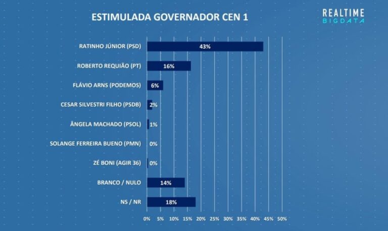Pesquisa divulgada hoje mostra Ratinho liderando com folga