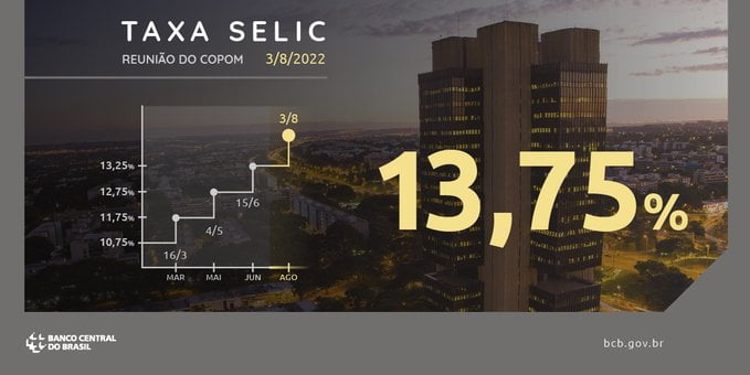 E a taxa Selic dá mais um soco no estômago dos endividados