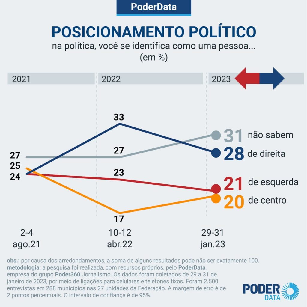 Qual o tamanho da esquerda, do centro e da direita no Brasil?