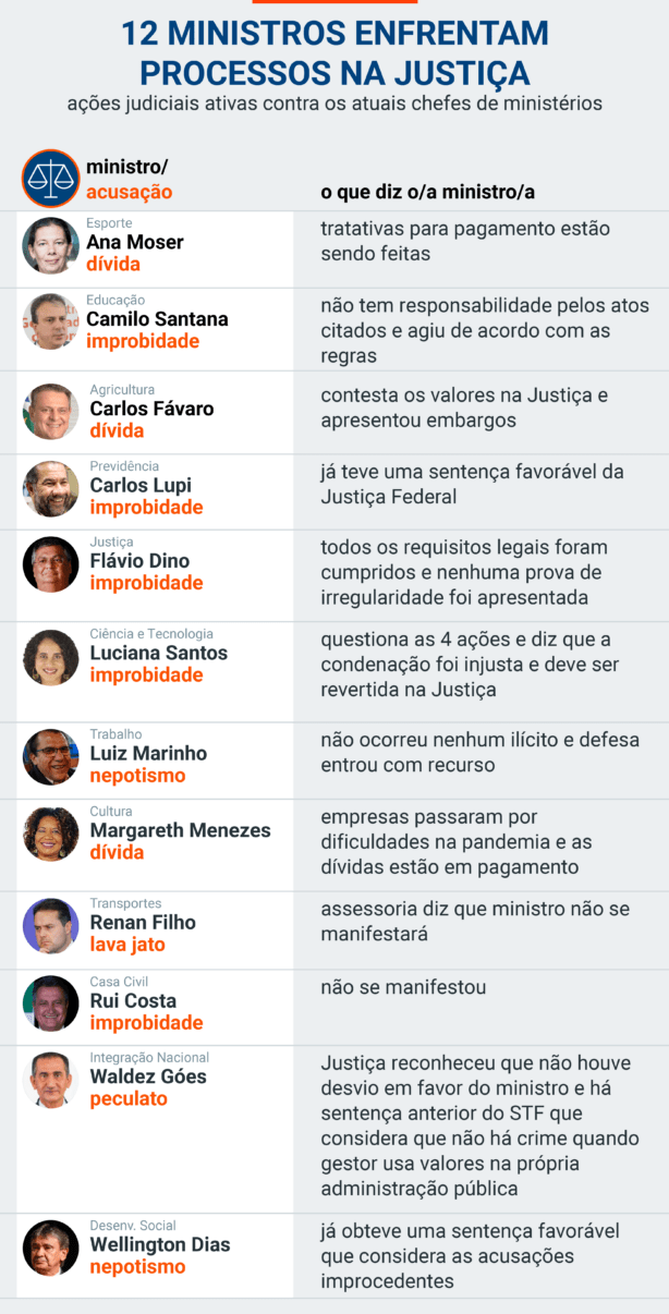 12 ministros de Lula respondem a processos