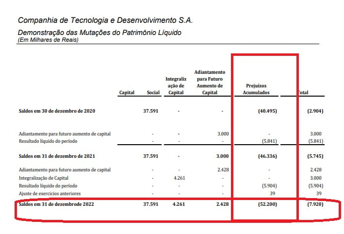 Companhia de Tecnologia de Londrina (CTD): milhões de prejuízo acumulado