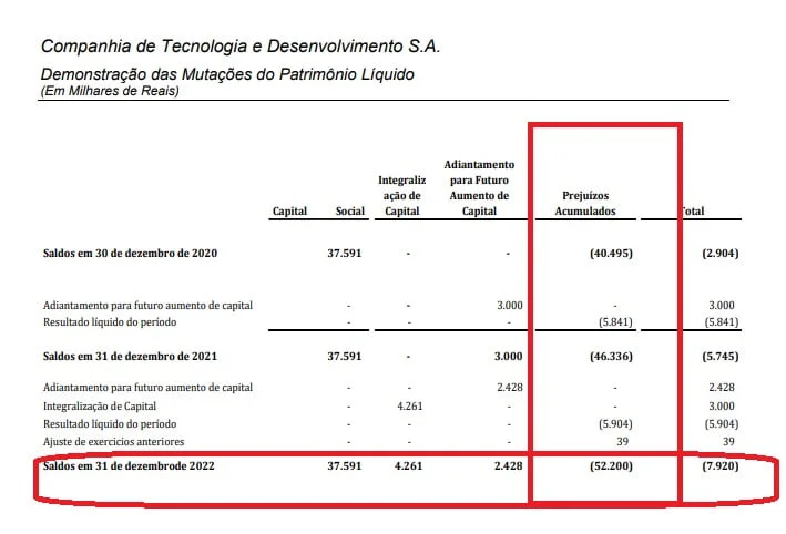 Companhia de Tecnologia de Londrina (CTD): milhões de prejuízo acumulado