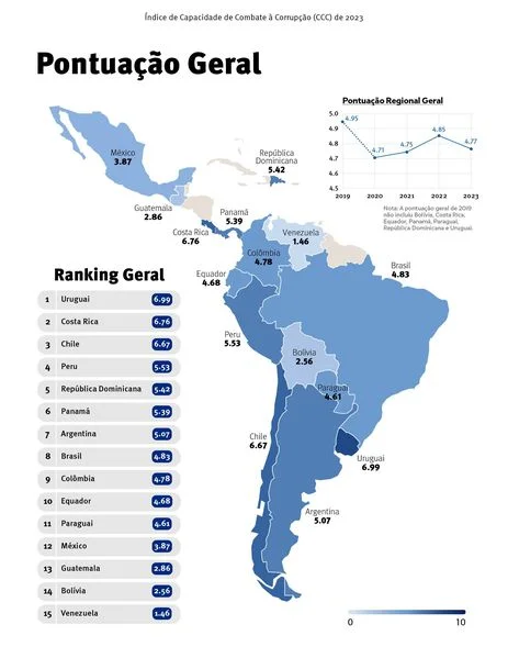 Combate à corrupção recua nos países latino-americanos