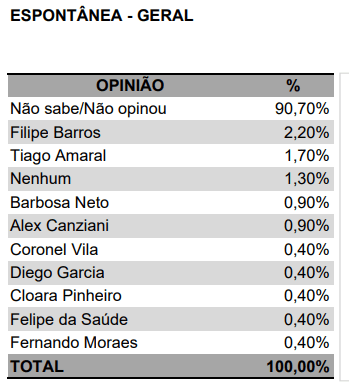 Pesquisa fresquinha na praça sobre eleições municipais em Londrina