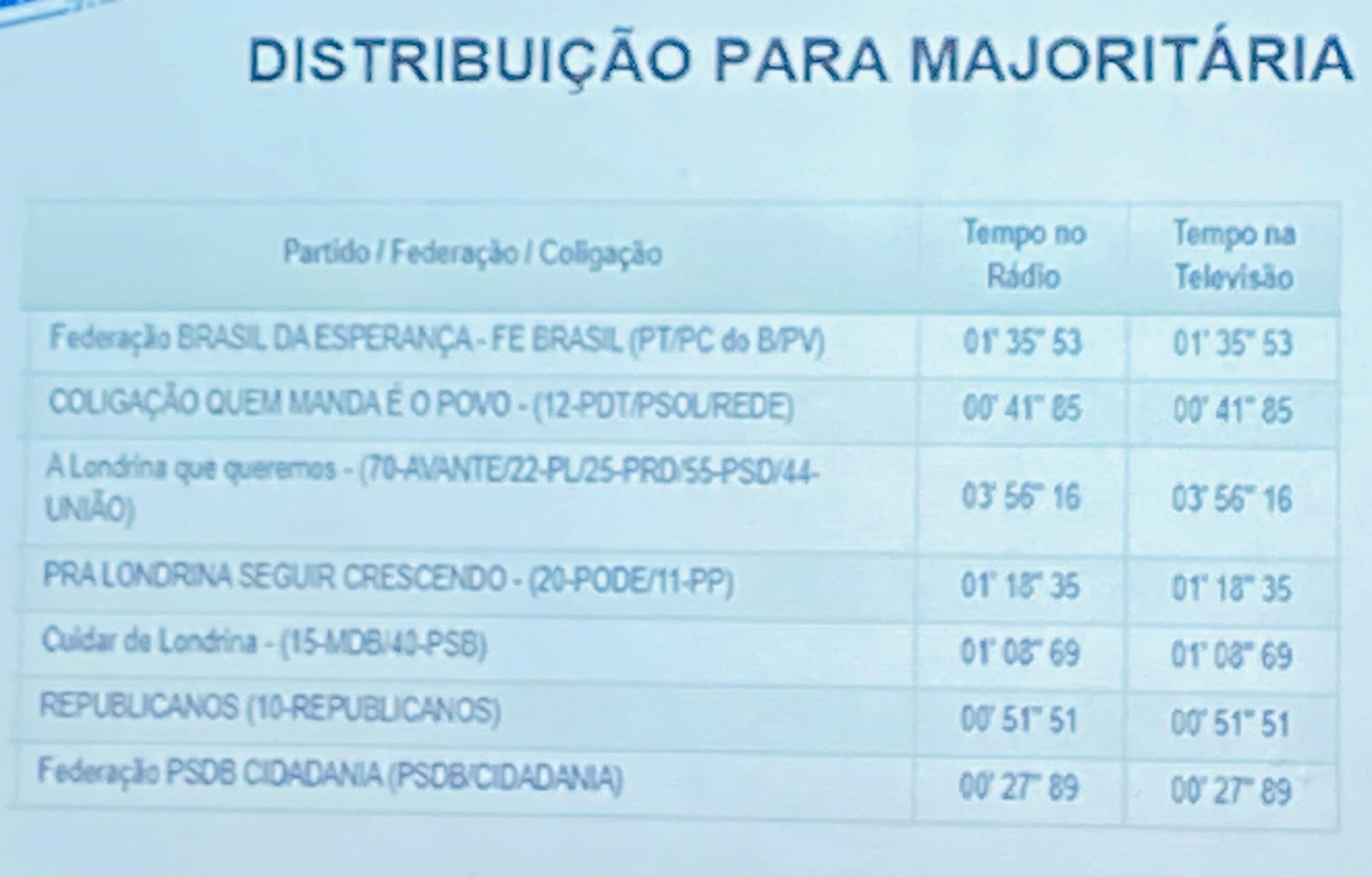 Candidatos do PSD e PT terão os maiores tempos no horário gratuito eleitoral em Londrina