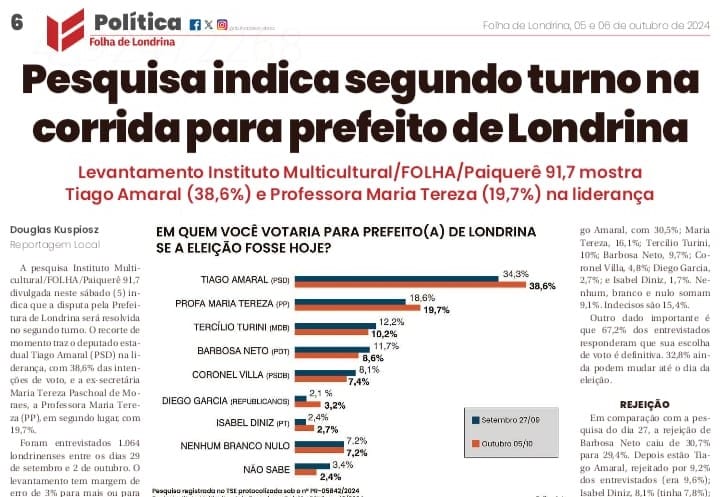 Nova pesquisa publicada hoje pela Folha de Londrina e Rádio Paiquerê mostra segundo turno em Londrina