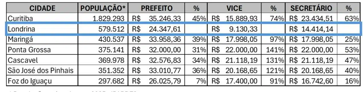Salários dos secretários de Londrina podem chegar a R$ 17.300,00