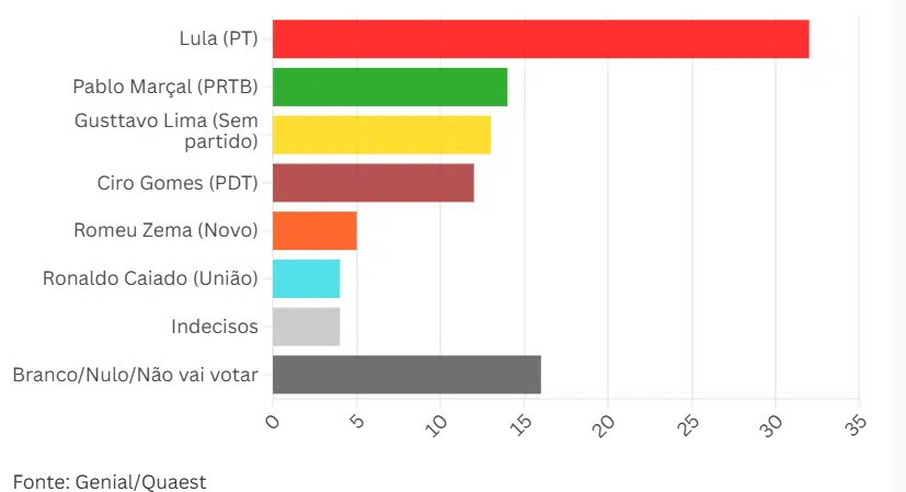 Em teoria, o governador de São Paulo Tarcisio de Freitas seria o mais forte da direita