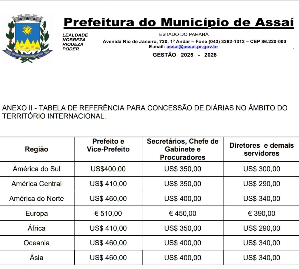 Prefeitura de Assai prevê diárias de até U$ 460 dólares para prefeito em viagem para os EUA