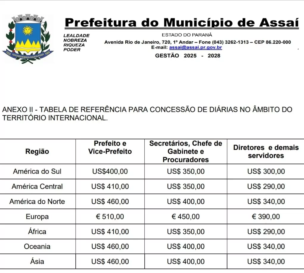 Prefeitura de Assai prevê diárias de até U$ 460 dólares para prefeito em viagem para os EUA