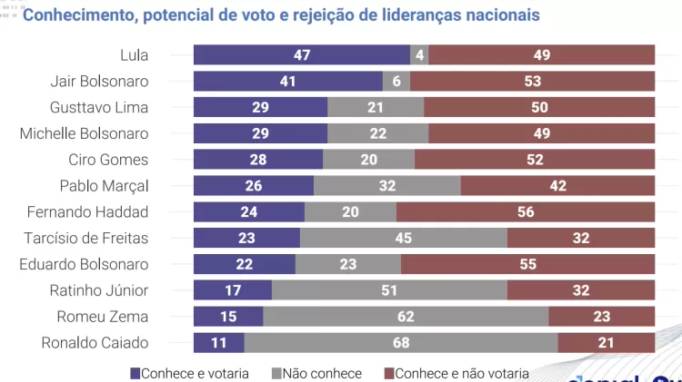 E Ratinho Jr, está onde na pesquisa pra presidência?