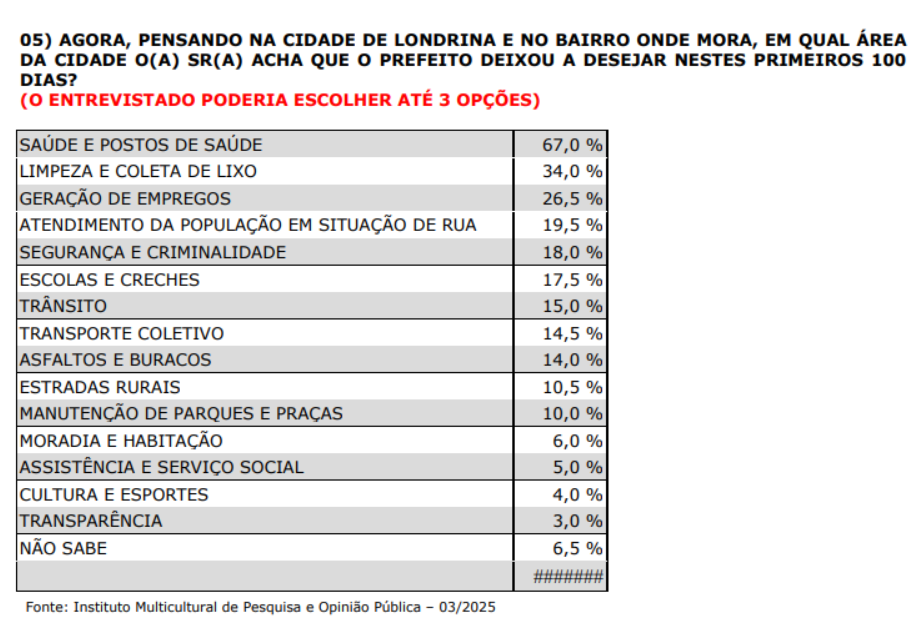 Pesquisa mostra Tiago Amaral com 70% de aprovação nos 100 primeiros dias