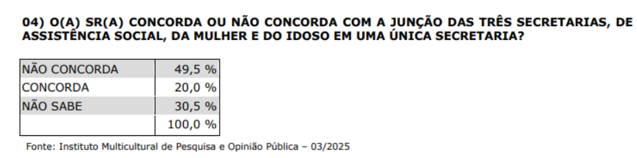 Pesquisa mostra Tiago Amaral com 70% de aprovação nos 100 primeiros dias