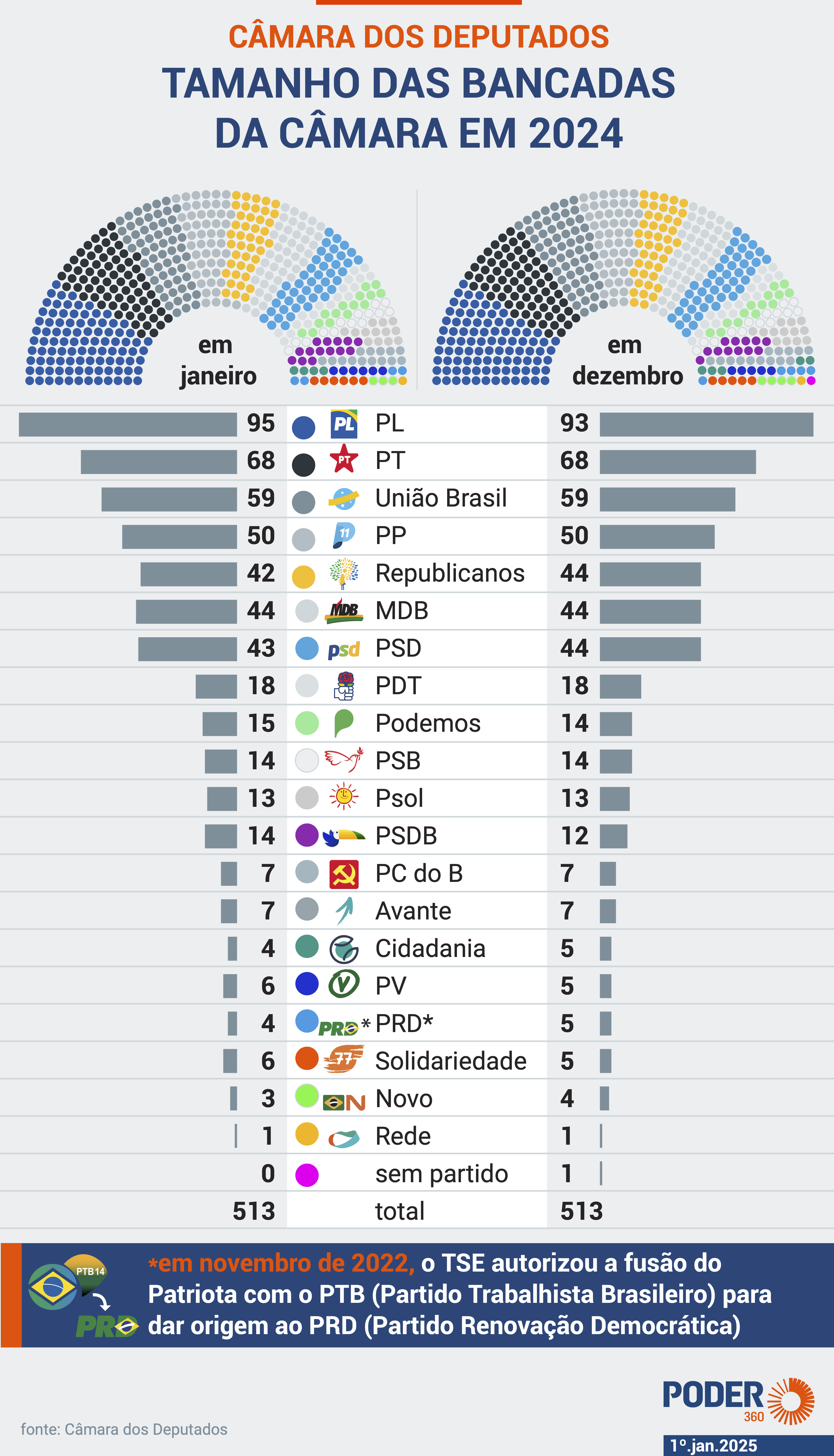 Veja o número de deputados de cada partido em dezembro de 2024