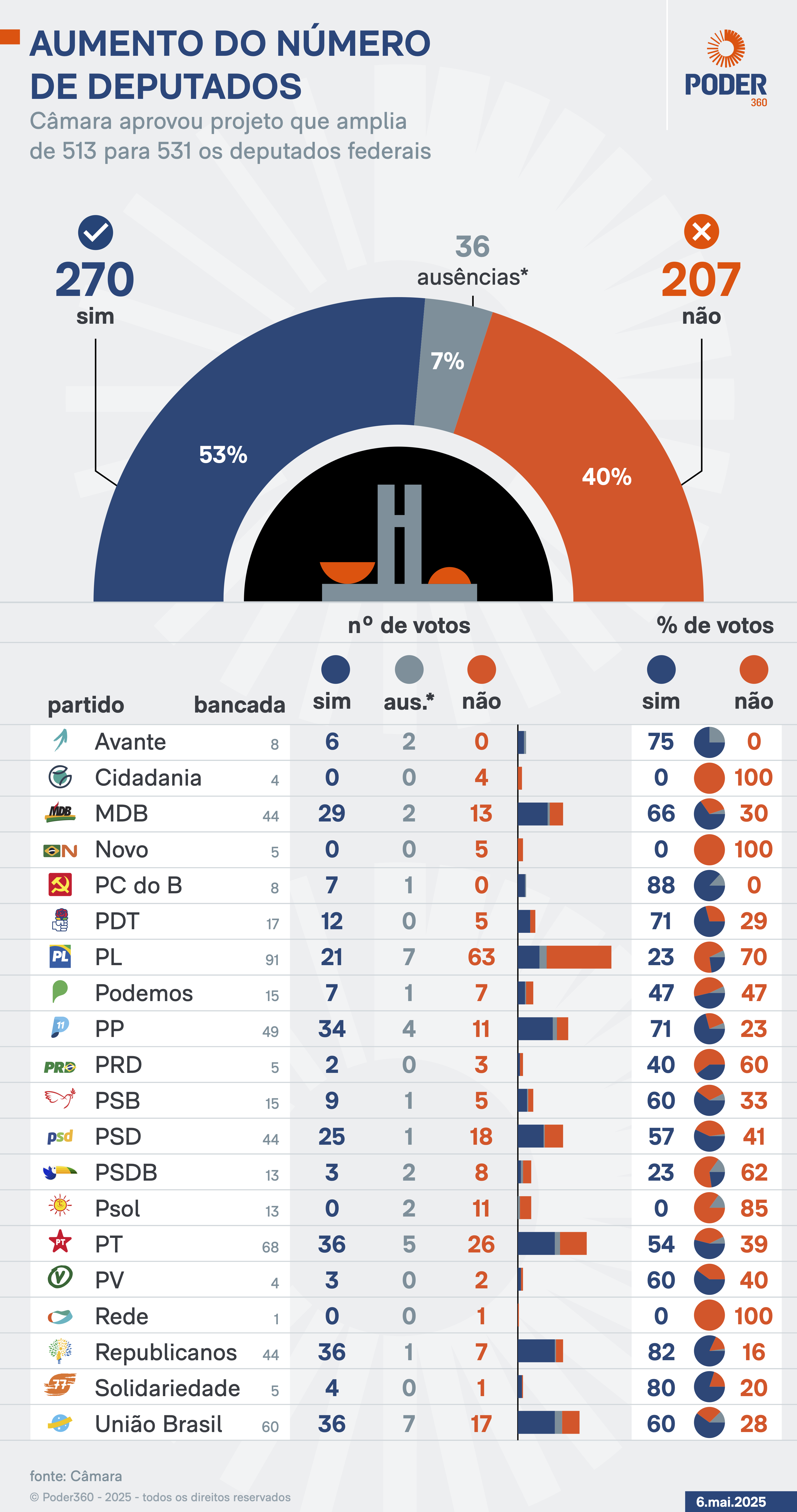 Câmara aprova lei para aumentar número de deputados. Veja quais partidos deram mais votos para aprovar