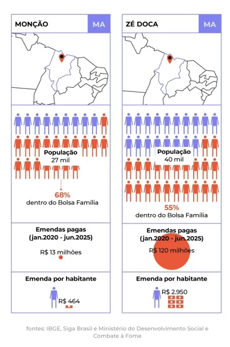 Emendas parlamentares nem sempre chegam para quem realmente precisa