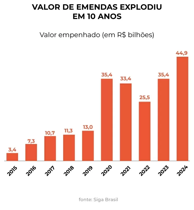 Emendas parlamentares nem sempre chegam para quem realmente precisa