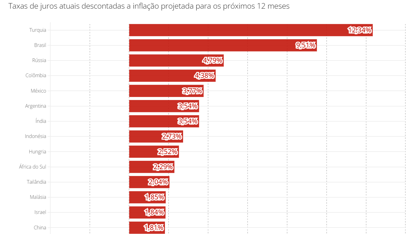 Copom mantém taxa Selic em 15% e o Brasil mantém a vice-liderança entre os países com as maiores taxas do mundo
