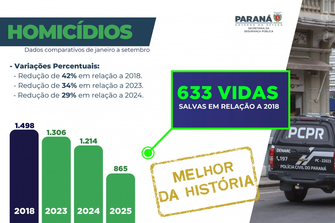 Paraná reduz em 29% número de homicídios dolosos