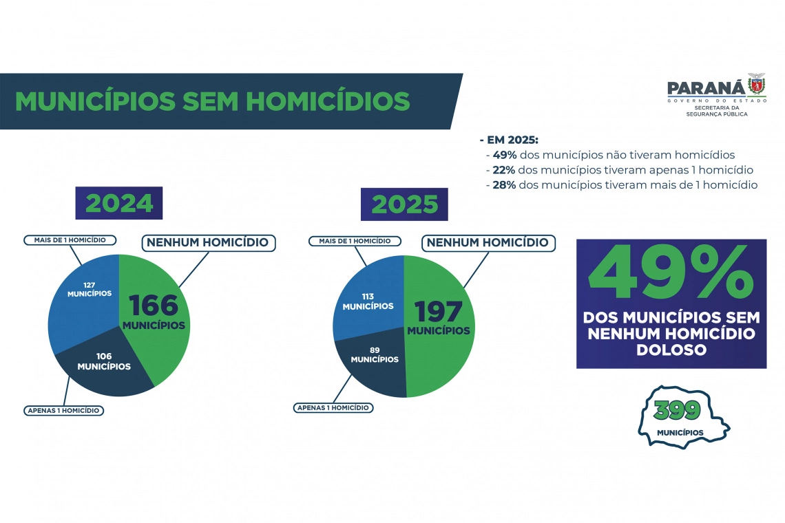 Paraná reduz em 29% número de homicídios dolosos