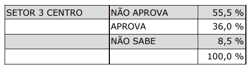 Pesquisa mostra queda na aprovação do prefeito Tiago Amaral. Região do Centro é a que mais está descontente
