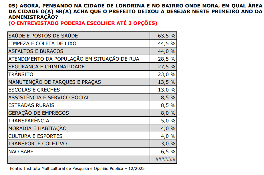 Pesquisa mostra queda na aprovação do prefeito Tiago Amaral. Região do Centro é a que mais está descontente