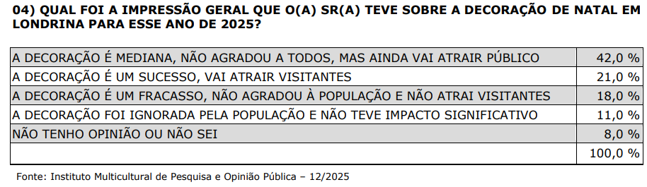 Pesquisa mostra queda na aprovação do prefeito Tiago Amaral. Região do Centro é a que mais está descontente