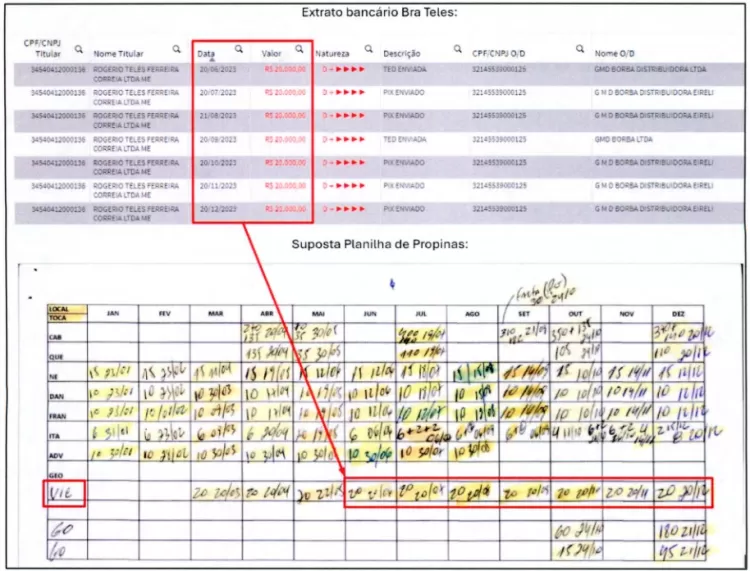 Deputado federal do PP é suspeito de movimentar 170 milhões em empresa fantasma