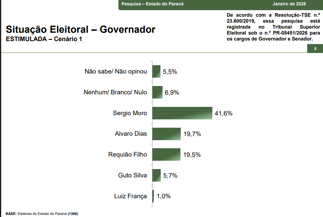 Paraná Pesquisa divulga nova sondagem de intenção de voto para Senado e Governo. Alvaro Dias surpreende