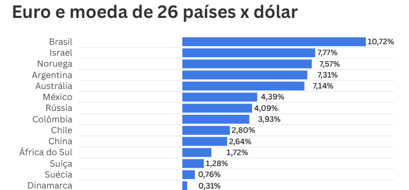 Real foi a moeda que mais se valorizou em relação ao dólar em 2026