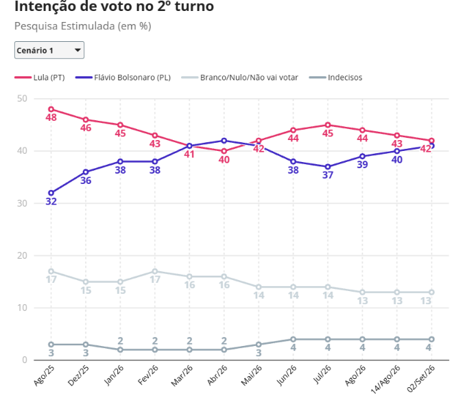 Pesquisa Quaest: Lula mantém intenção de voto, mas quem surpreendeu foi Augusto Cury